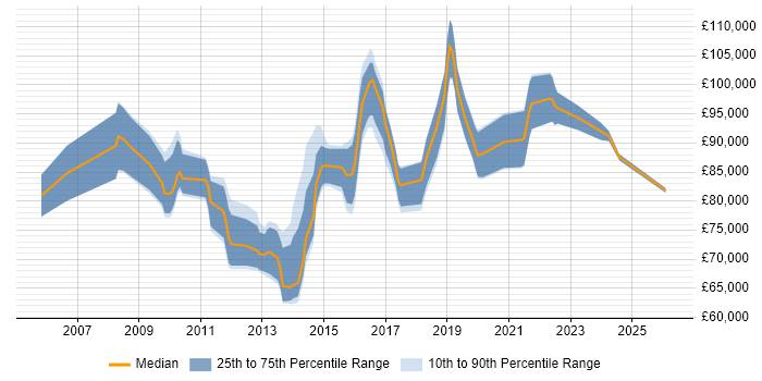 Salary distribution trend for Head of Architecture job vacancies in Yorkshire