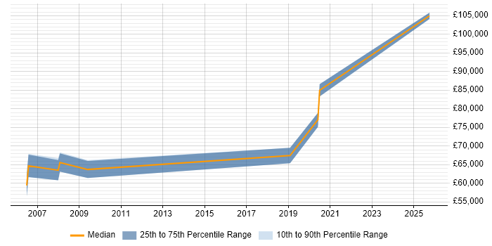 Salary distribution trend for Head of Business Development job vacancies in Yorkshire