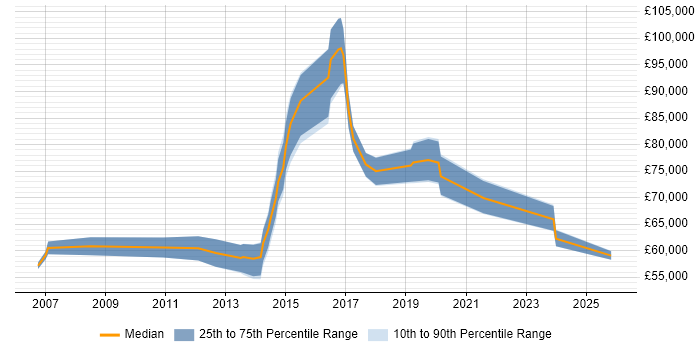 Salary distribution trend for Head of Business Intelligence job vacancies in Yorkshire