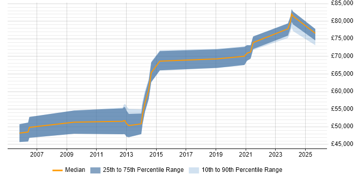 Salary distribution trend for Head of Business Systems job vacancies in Yorkshire