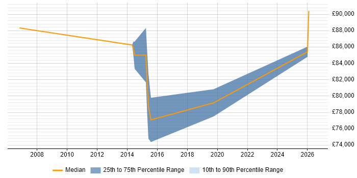 Salary distribution trend for Head of Compliance job vacancies in Yorkshire