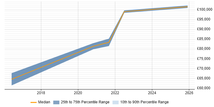 Salary distribution trend for Head of Cybersecurity job vacancies in Yorkshire