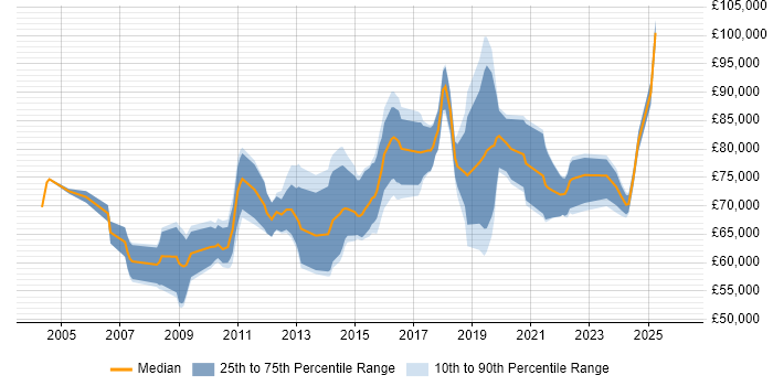 Salary distribution trend for Head of Delivery job vacancies in Yorkshire
