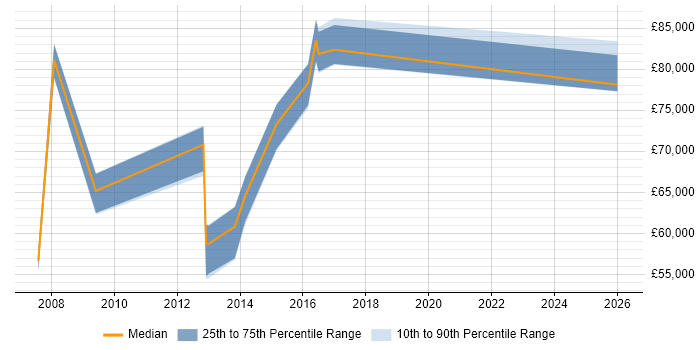 Salary distribution trend for Head of IT Development job vacancies in Yorkshire
