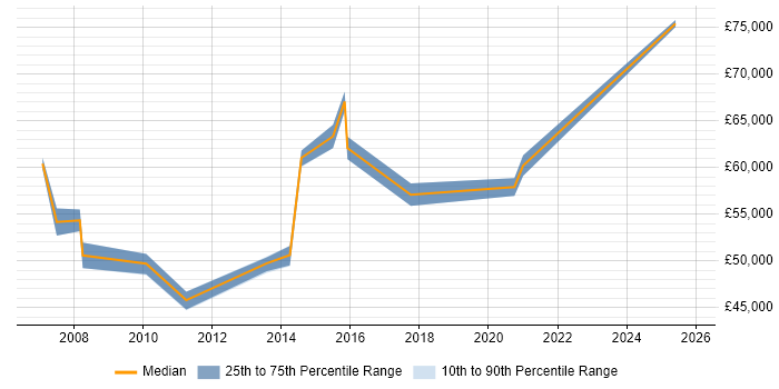 Salary distribution trend for Head of Marketing job vacancies in Yorkshire