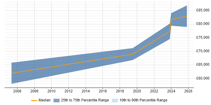 Salary distribution trend for Head of Network Operations job vacancies in Yorkshire