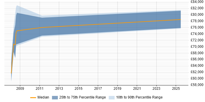 Salary distribution trend for Head of Procurement job vacancies in Yorkshire