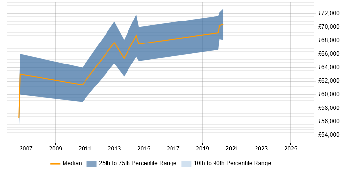 Salary distribution trend for Head of Product Management job vacancies in Yorkshire