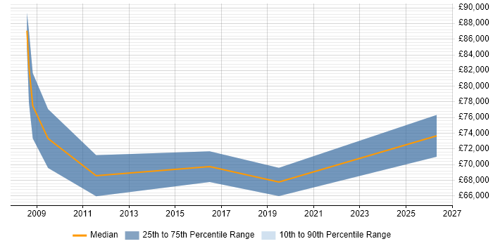 Salary distribution trend for Head of Programme Management job vacancies in Yorkshire