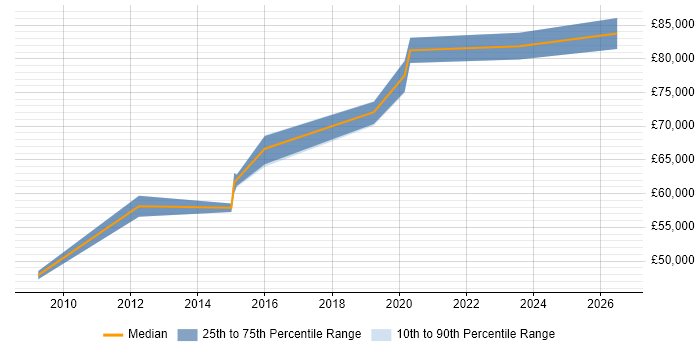 Salary distribution trend for Head of Project Delivery job vacancies in Yorkshire