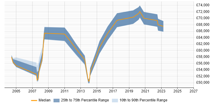 Salary distribution trend for Head of Projects job vacancies in Yorkshire
