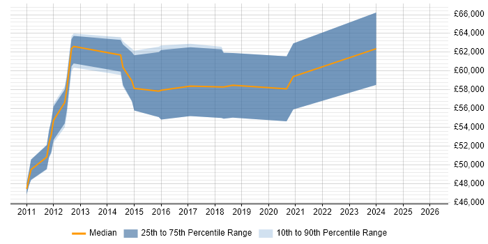 Salary distribution trend for Head of QA job vacancies in Yorkshire