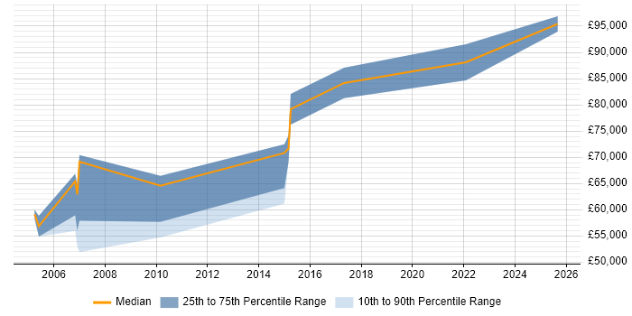 Salary distribution trend for Head of Sales job vacancies in Yorkshire Salary distribution trend for Head of Sales job vacancies in Yorkshire