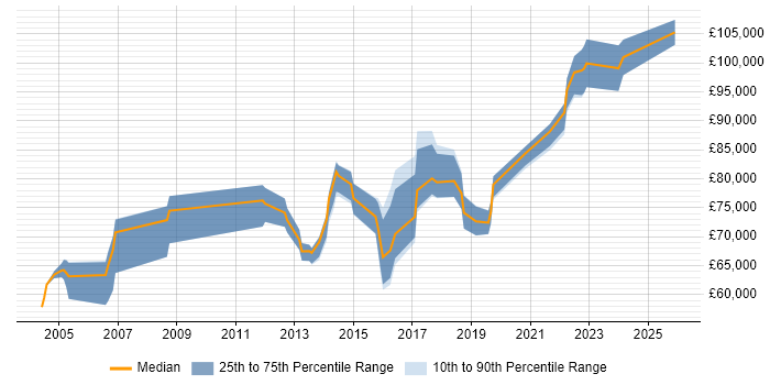 Salary distribution trend for Head of Security job vacancies in Yorkshire