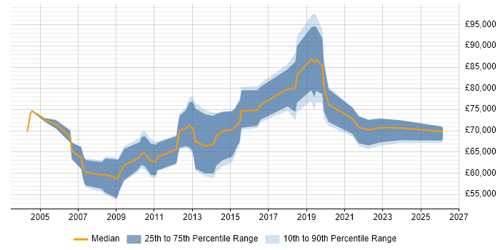 Salary distribution trend for Head of Service Delivery job vacancies in Yorkshire