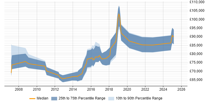Salary distribution trend for Head of Software Development job vacancies in Yorkshire