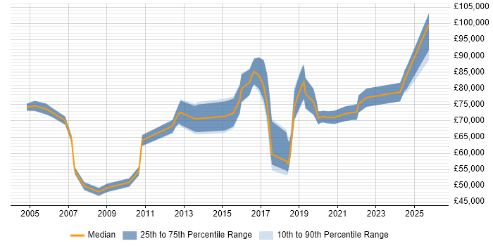 Salary distribution trend for Head of Technology job vacancies in Yorkshire
