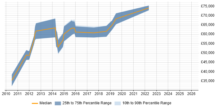 Salary distribution trend for Head of Testing job vacancies in Yorkshire