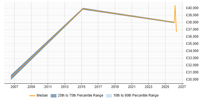 Salary distribution trend for Health and Safety Manager job vacancies in Yorkshire