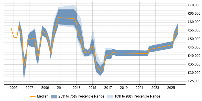Salary distribution trend for jobs in Yorkshire citing Health Informatics