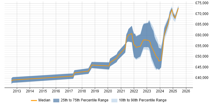 Salary distribution trend for jobs in Yorkshire citing Health Technology