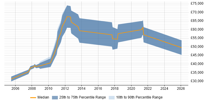 Salary distribution trend for jobs in Yorkshire citing Hedge funds