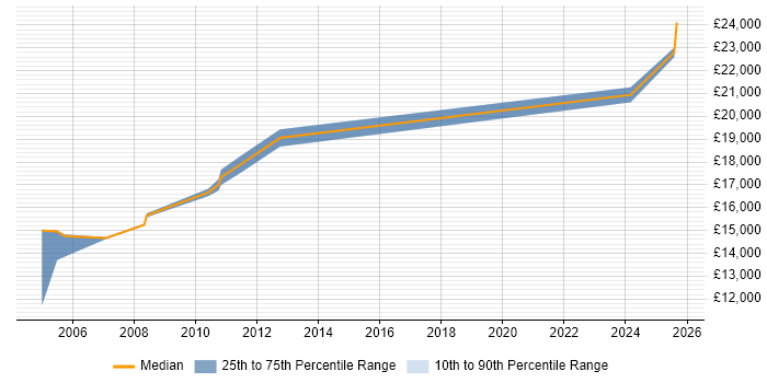 Salary distribution trend for Help Desk Adviser job vacancies in Yorkshire Salary distribution trend for Help Desk Adviser job vacancies in Yorkshire