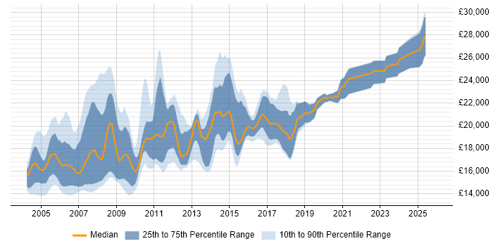 Salary distribution trend for Help Desk Analyst job vacancies in Yorkshire
