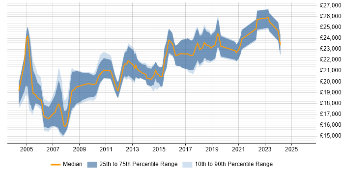 Salary distribution trend for Help Desk Engineer job vacancies in Yorkshire