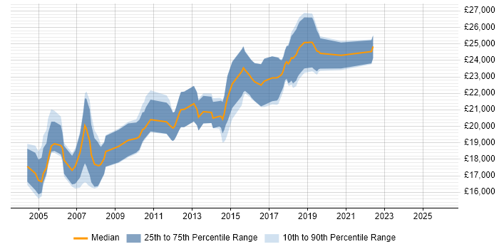 Salary distribution trend for Help Desk Support Engineer job vacancies in Yorkshire
