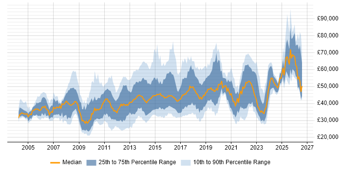 Salary distribution trend for jobs in Yorkshire citing High Availability