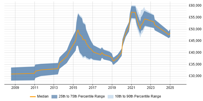 Salary distribution trend for jobs in Yorkshire citing High-Fidelity Prototypes