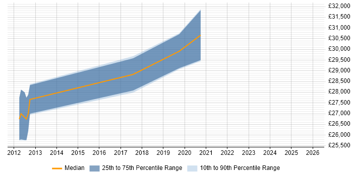 Salary distribution trend for jobs in Yorkshire citing Hootsuite
