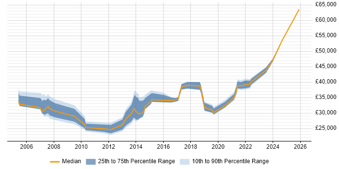 Salary distribution trend for jobs in Yorkshire citing Housing Association