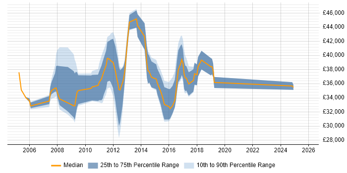 Salary distribution trend for jobs in Yorkshire citing HP Storage