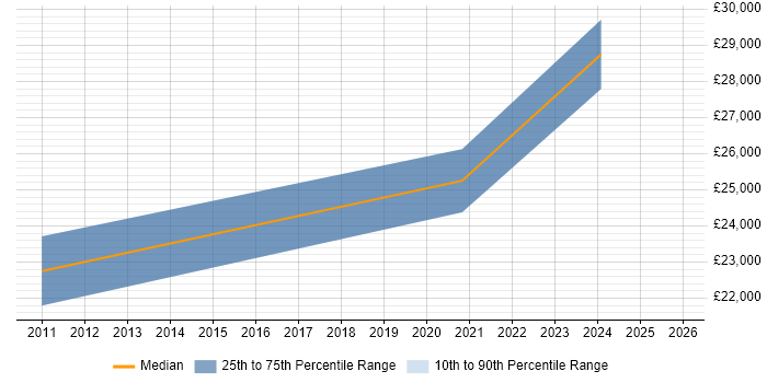 Salary distribution trend for HR Advisor job vacancies in Yorkshire