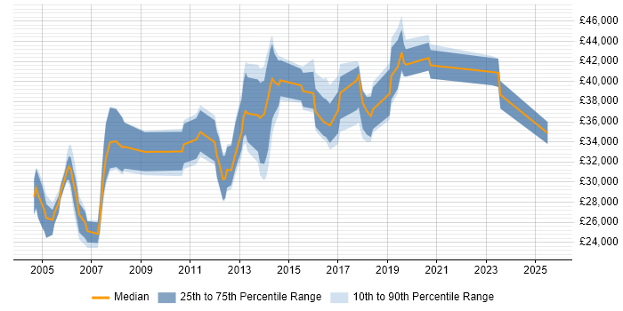 Salary distribution trend for HR Analyst job vacancies in Yorkshire Salary distribution trend for HR Analyst job vacancies in Yorkshire