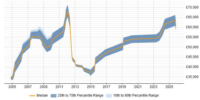 Salary distribution trend for HR Manager job vacancies in Yorkshire