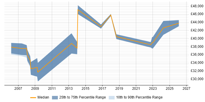 Salary distribution trend for HR Specialist job vacancies in Yorkshire