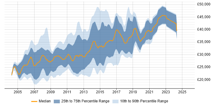 Salary distribution trend for HTML Developer job vacancies in Yorkshire