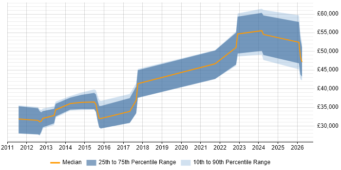 Salary distribution trend for jobs in Yorkshire citing HTML5 Canvas