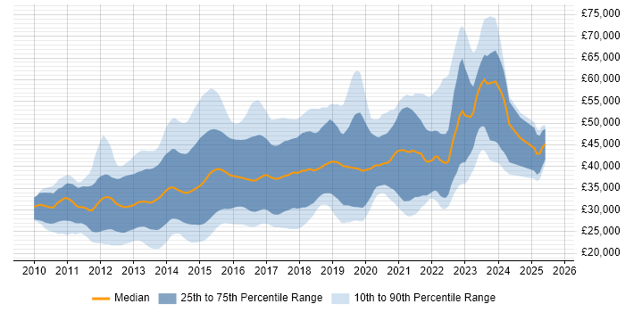 Salary distribution trend for jobs in Yorkshire citing HTML5