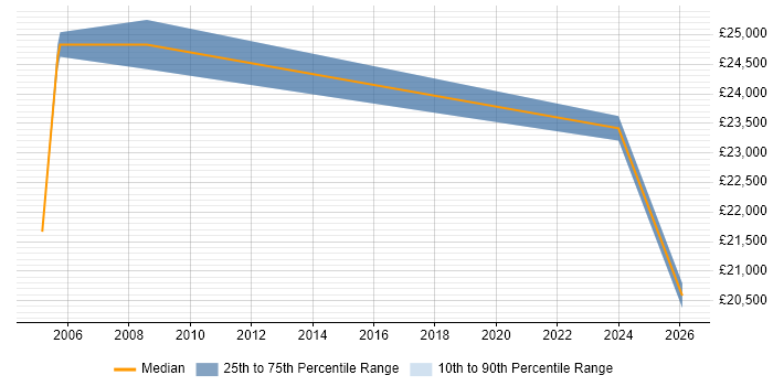 Salary distribution trend for Administrator job vacancies in Humberside