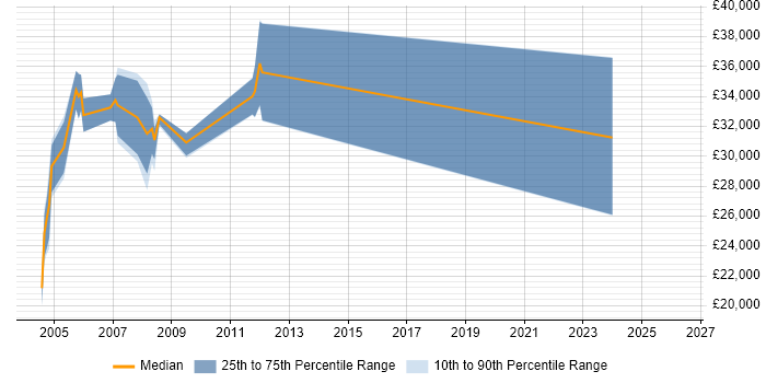 Salary distribution trend for Analyst job vacancies in Humberside