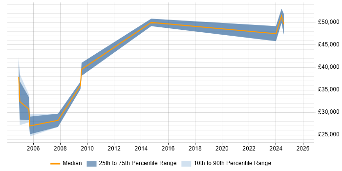 Salary distribution trend for jobs in Humberside citing Analytical Skills