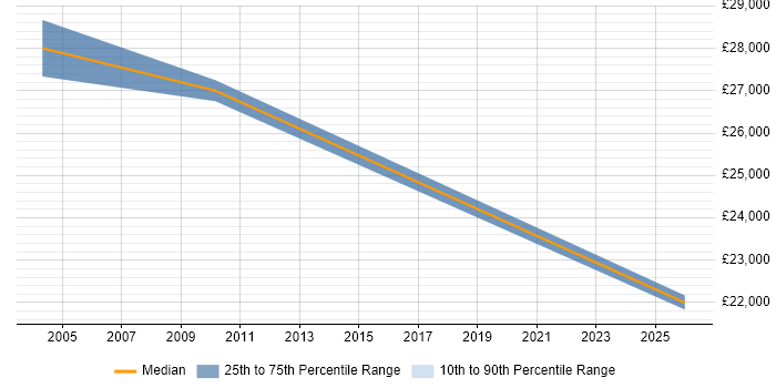 Salary distribution trend for Coordinator job vacancies in Humberside