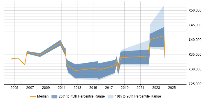 Salary distribution trend for jobs in Humberside citing Degree