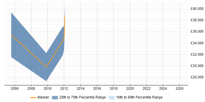 Salary distribution trend for jobs in Humberside citing ERP