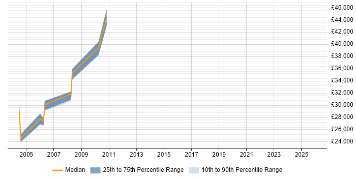 Salary distribution trend for jobs in Humberside citing Finance
