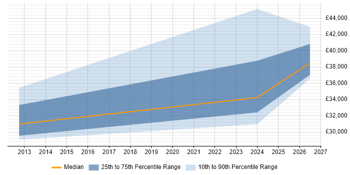 Salary distribution trend for jobs in Humberside citing Hyper-V